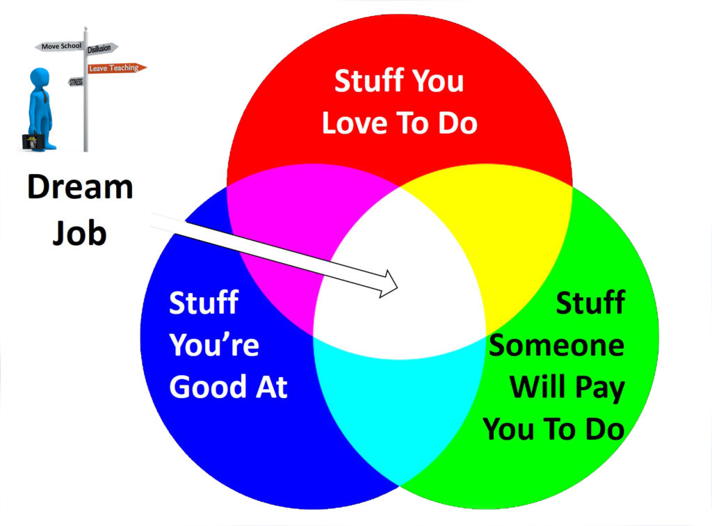 Image of three intersecting circles, Stuff you love to do, Stuff you're good at and Stuff someone will pay you to do. Your Dream job is at the intersection of all three.