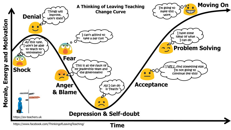A Leaving Teaching Change Curve, adapted from the five stages of grief identified by Elisabeth Kübler-Ross.