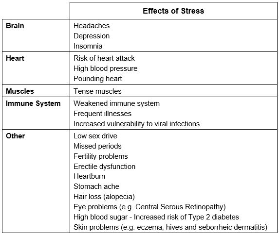 Table showing effects of Stress